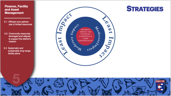 Board Finance and Personnel Committee categorized options to address a projected $5.5-6 million deficit in 2026-27 by student impact. The district aims for revenue generating and cost saving measures that fall in the white ring, least impacting students.
